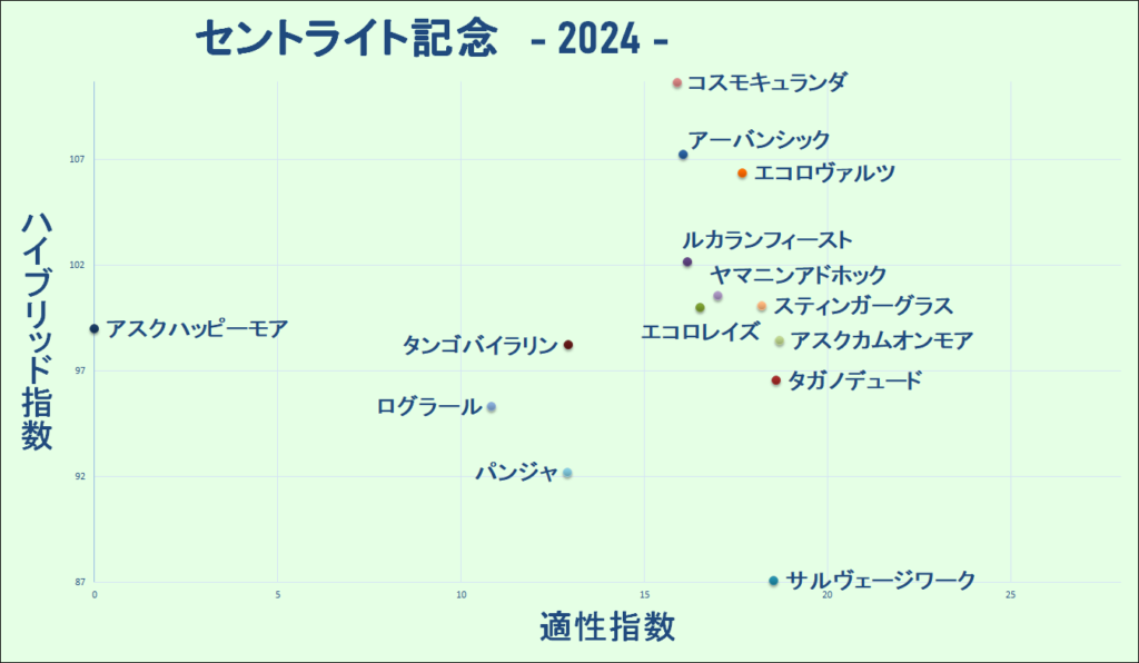 2024　セントライト記念　マトリクス